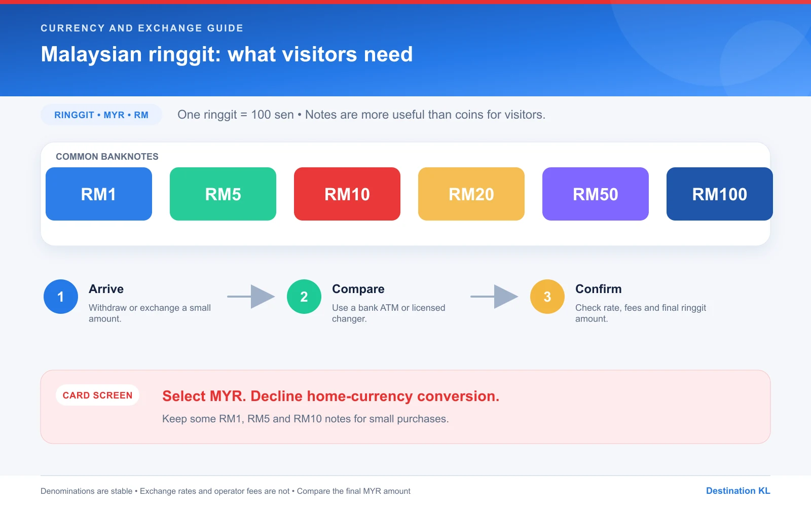 Malaysian ringgit denominations and safe currency exchange sequence