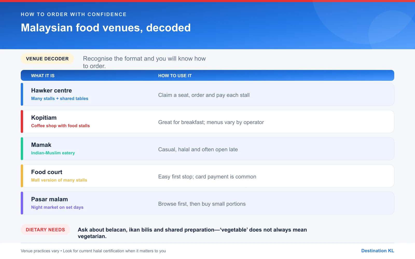 Malaysian food venue decoder explaining how to order at common venue types